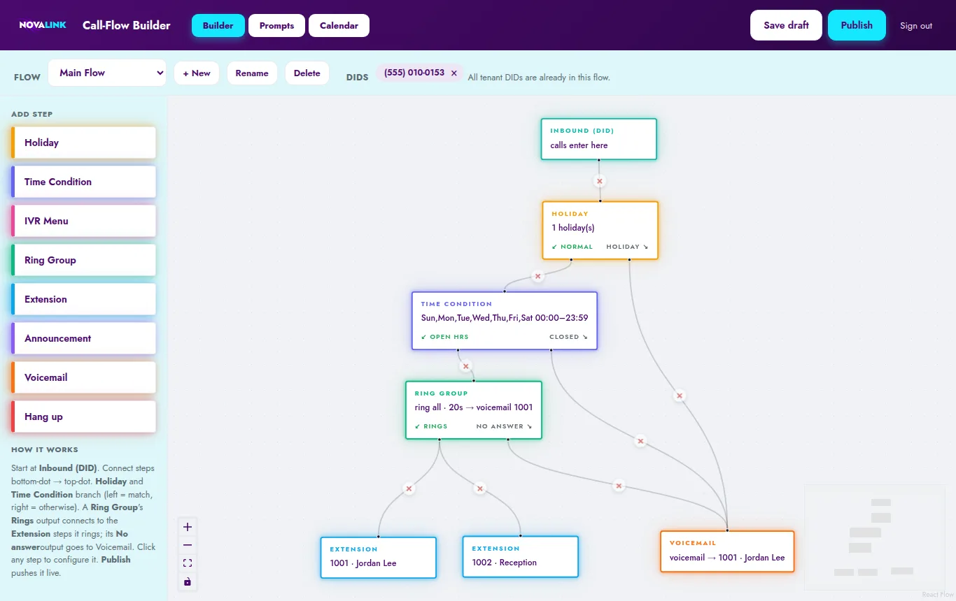 Call-Flow Builder canvas: Inbound, Holiday, Time Condition, Ring Group, Extension and Voicemail steps connected by lines